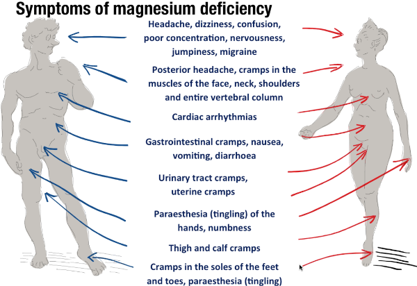 Symptoms of Mag deficiency-875